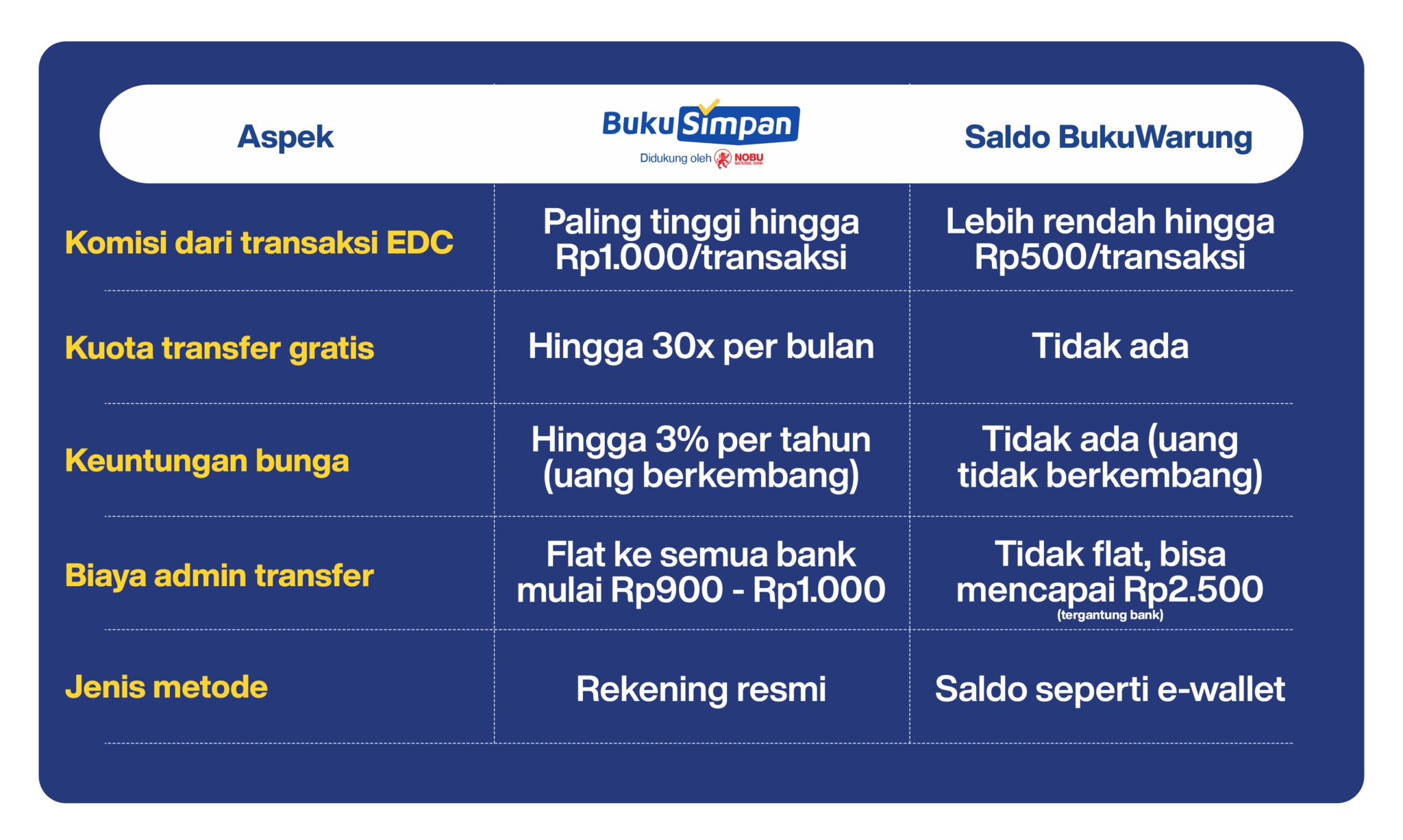 perbandingan-bukusimpan-dan-saldo bukuwarung