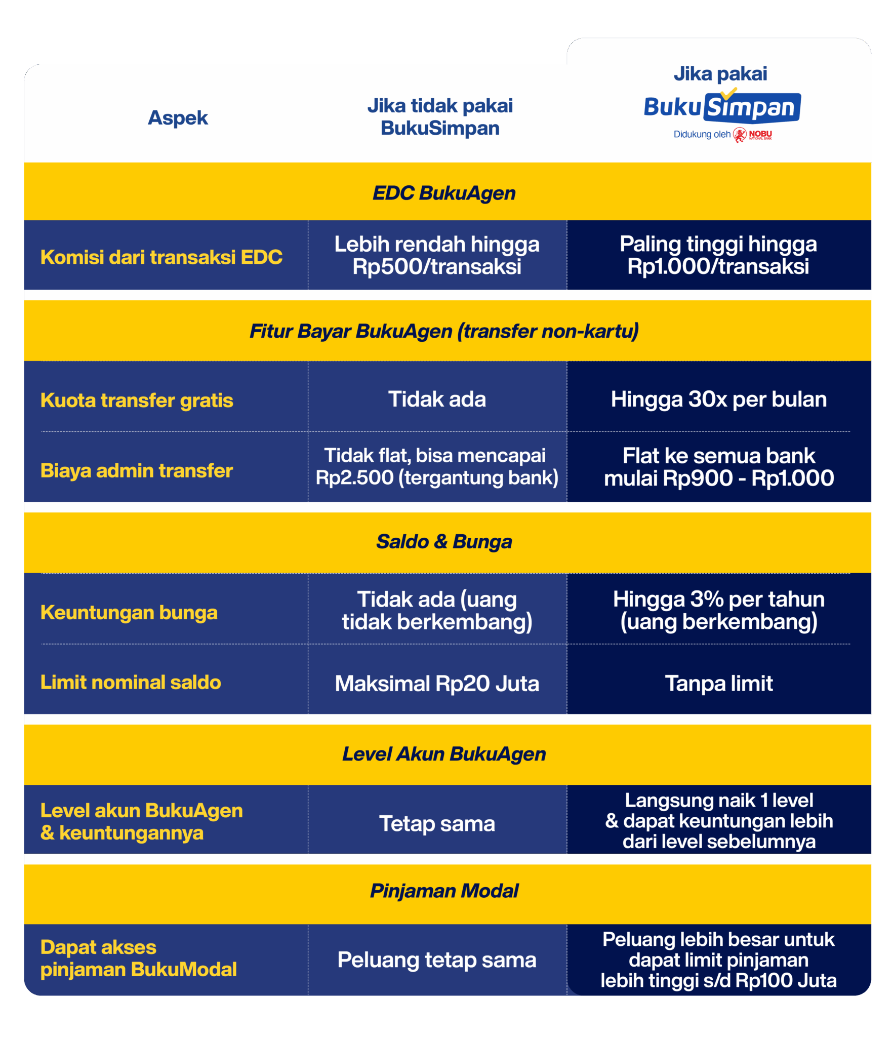 tabel-keuntungan-pakai-bukusimpan-vs-tidak