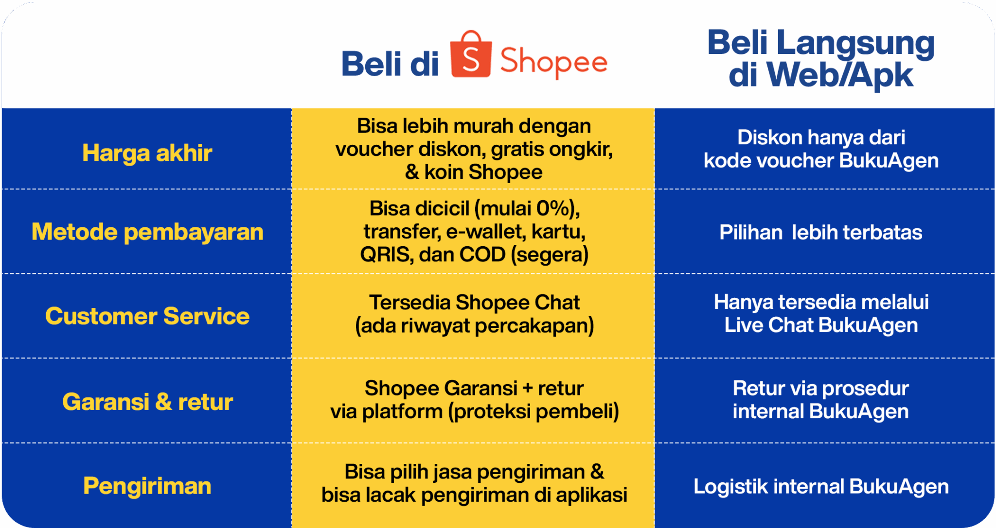 section-6-tabel-perbandingan-beli-di-shopee-vs-app-dan-web