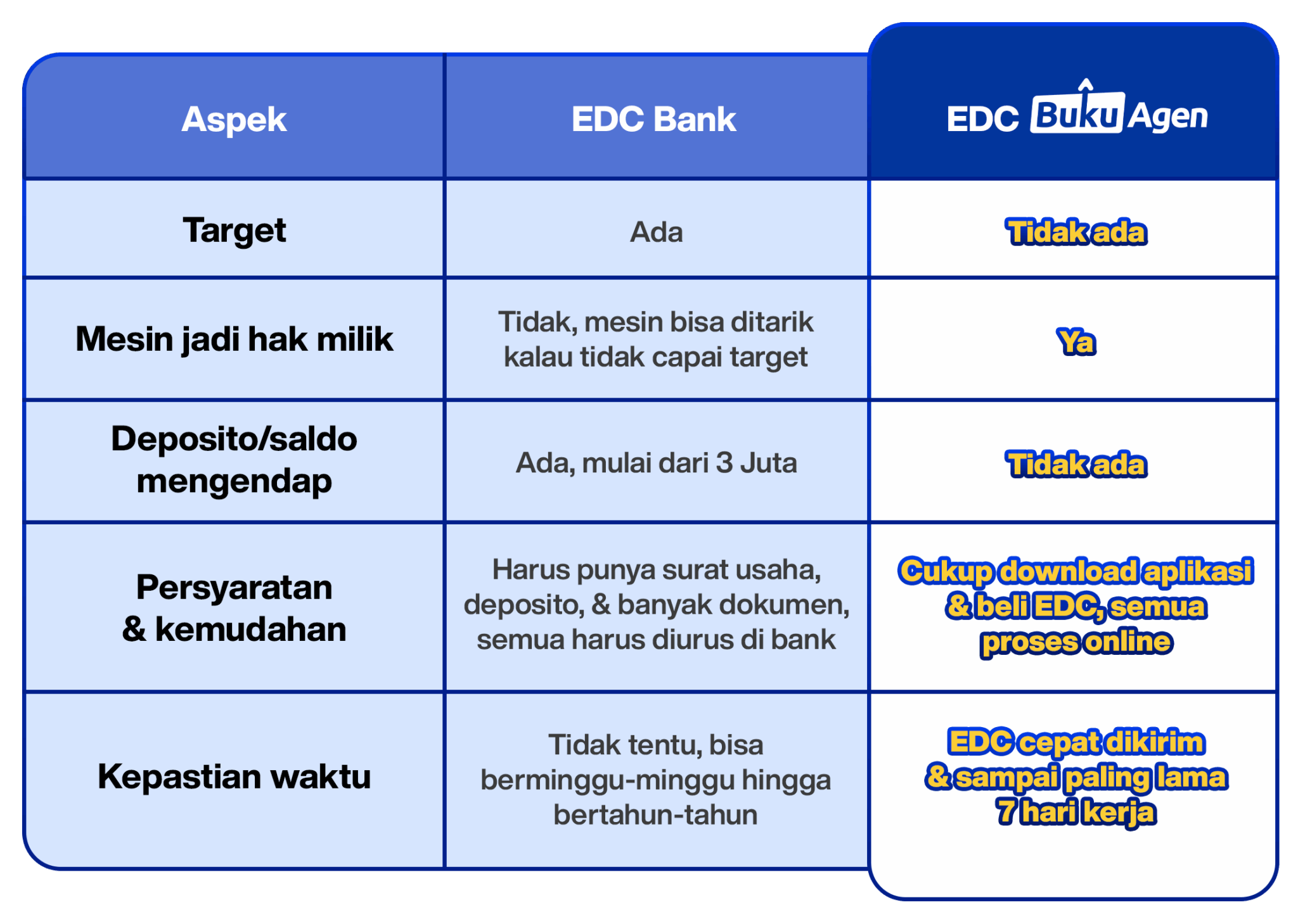 sect7-kelebihan-edc-bukuagen